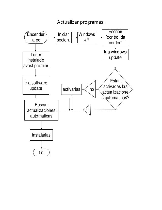 Resultado de imagen para diagrama de flujo de actualizacion de software