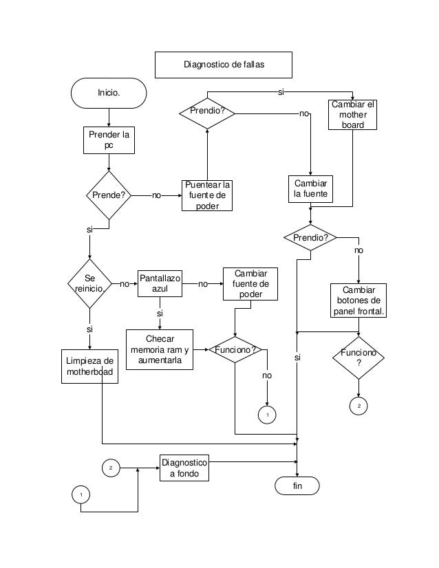 Resultado de imagen para diagrama de flujo de analisis de virus