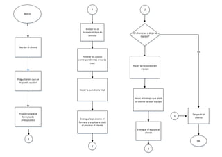INICIO
Recibir al cliente
Preguntar en que se
le puede ayudar
Proporcionarle el
formato de
presupuesto
1
1
Anotar en el
formato el tipo de
servicio
Ponerle los costos
correspondientes en cada
caso
Hacer la sumatoria final
Entregarle al cliente el
formato y explicarle todo
el proceso al cliente
2
2
¿El cliente va a dejar su
equipo?
Hacer la recepción del
equipo
Hacer el trabajo que pidió
el cliente para su equipo
Entregar el equipo al
cliente
3
3
Despedir al
cliente
FIN
NO
 
