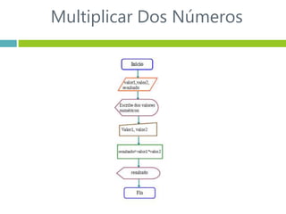 Multiplicar Dos Números
 
