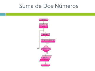 Suma de Dos Números