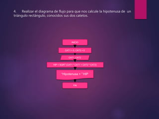 4. Realizar el diagrama de flujo para que nos calcule la hipotenusa de un
triángulo rectángulo, conocidos sus dos catetos.
INICIO
CAT1, CAT2
HIP = SQRT (CAT1 * CAT1 + CAT2 * CAT2)
‘‘Hipotenusa = ’’HIP
FIN
CAT1 = 0, CAT2 = 0
 
