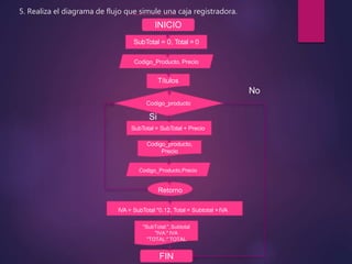 5. Realiza el diagrama de flujo que simule una caja registradora.
INICIO
SubTotal = 0, Total = 0
Codigo_Producto, Precio
Títulos
FIN
No
Codigo_producto
Si
SubTotal = SubTotal + Precio
Codigo_producto,
Precio
Codigo_Producto,Precio
Retorno
IVA = SubTotal *0.12, Total = Subtotal +IVA
"SubTotal:", Subtotal
"IVA:" IVA
"TOTAL:" TOTAL
 