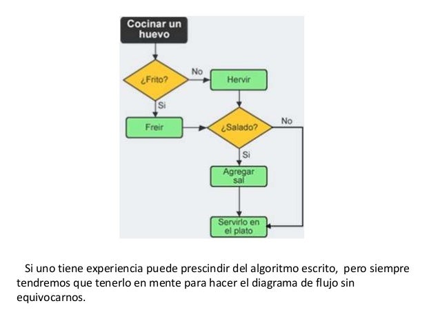 Resultado de imagen para diagramas de flujo para preparar huevo