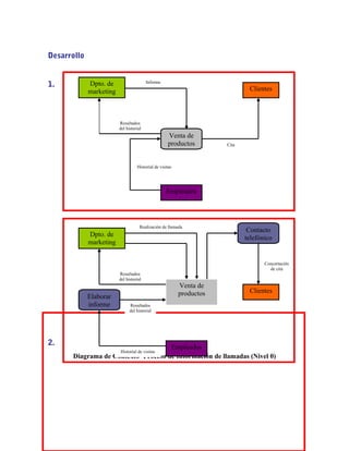 Desarrollo
1.
2.
Diagrama de Contexto- Proceso de Información de llamadas (Nivel 0)
Venta de
productos
Clientes
Dpto. de
marketing
Empleados
Historial de visitas
Cita
Informe
Resultados
del historial
Elaborar
informe
Contacto
telefónico
Empleados
Dpto. de
marketing
Clientes
Historial de visitas
Resultados
del historial
Resultados
del historial
Realización de llamada
Concertación
de cita
Venta de
productos
 