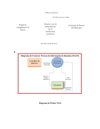 Empresas
consignatarias de
barcos
Gestión y uso de
mantenimiento
de las
instalaciones
portuarias
Comisaría de Puertos
del Municipio
Inf. Sobre entrada de barcos
Albará de notificación
Inf. Sobre servicios a realizar
Empresas
consignatarias de
barcos
Gestión y uso de
mantenimiento
de las
instalaciones
portuarias
Comisaría de Puertos
del Municipio
Inf. Sobre entrada de barcos
Albará de notificación
Inf. Sobre servicios a realizar
3.
Diagrama de Contexto- Proceso de Información de llamadas (Nivel 0)
Diagrama de Primer Nivel
 