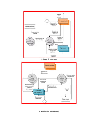 5. Venta de vehículos
6. Devolución del vehículo
 