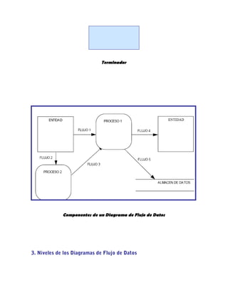 Terminador
Componentes de un Diagrama de Flujo de Datos
3. Niveles de los Diagramas de Flujo de Datos
 