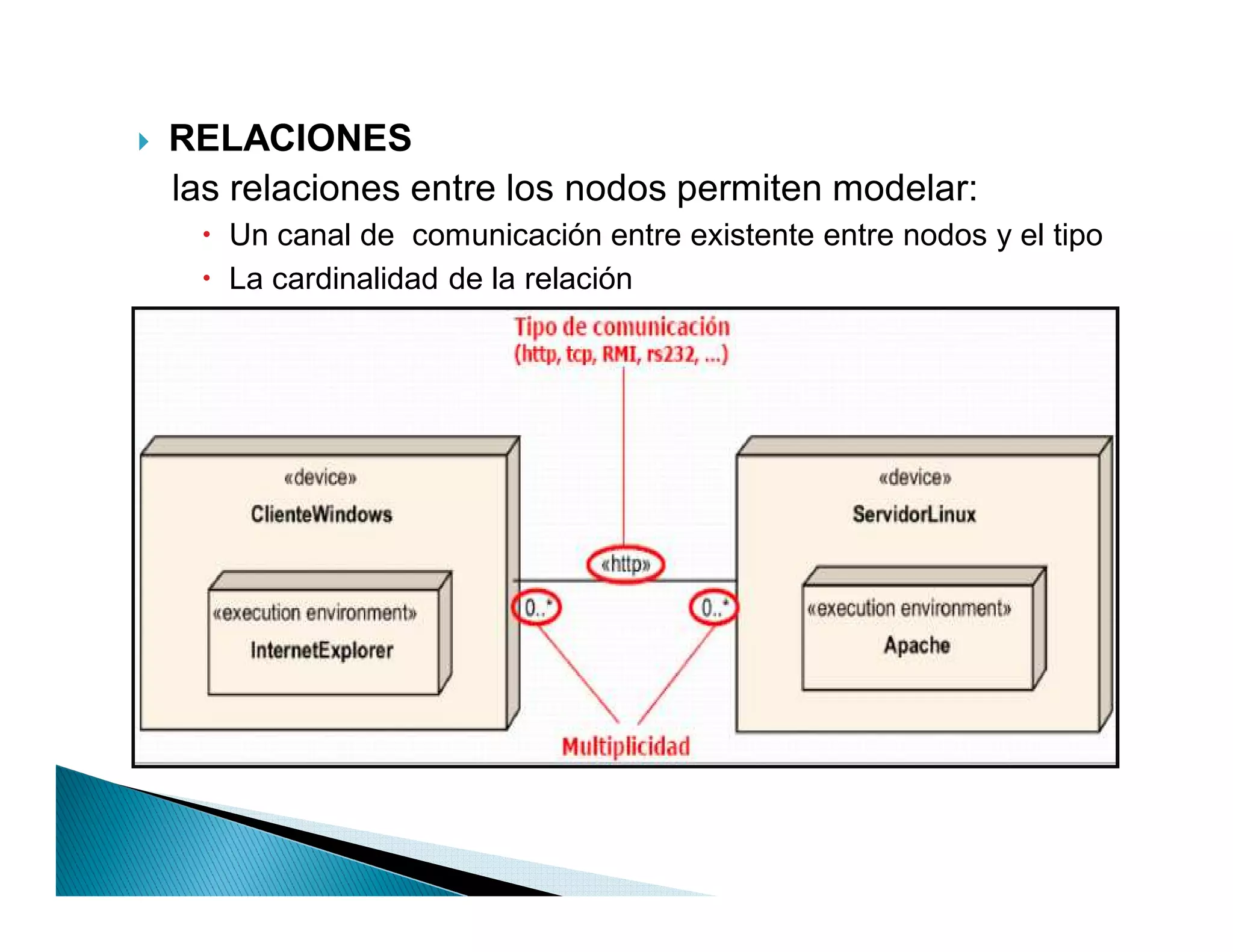 `   RELACIONES
    las relaciones entre los nodos permiten modelar:
     x Un canal de comunicación entre existente entre nodos y el tipo
     x La cardinalidad de la relación
 
