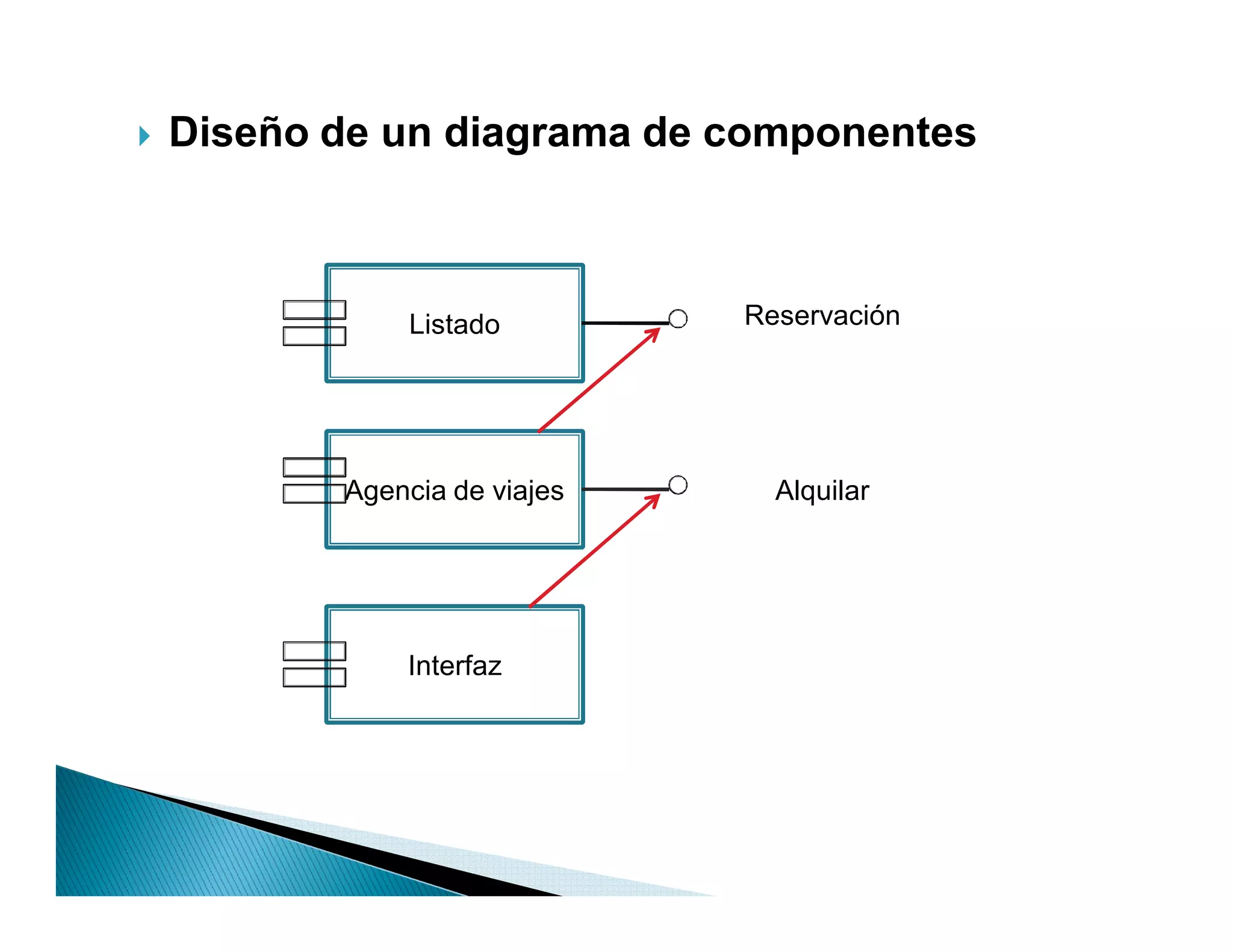 `   Diseño de un diagrama de componentes



               Listado         Reservación




           Agencia de viajes     Alquilar




               Interfaz
 