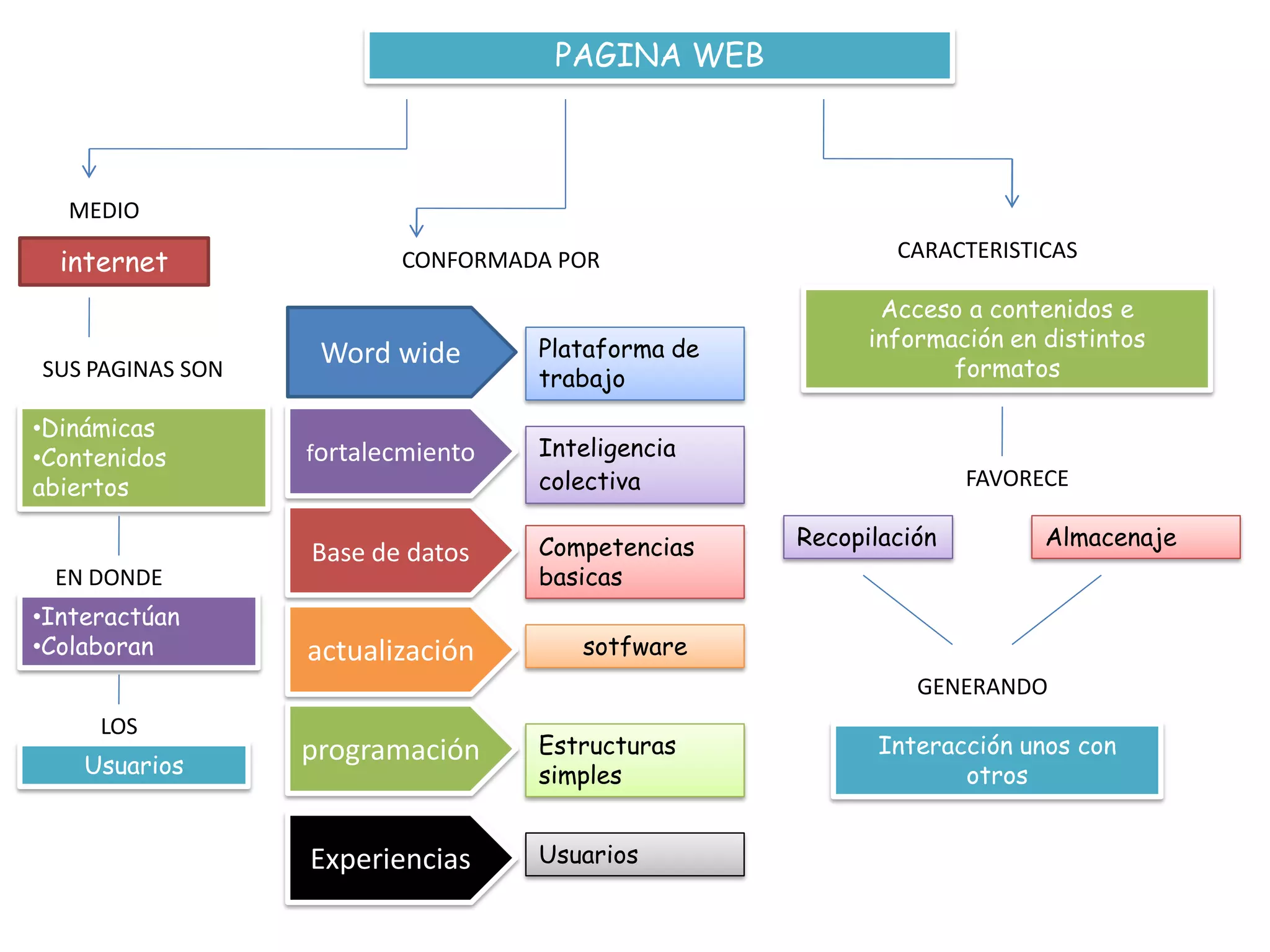 PAGINA WEB
MEDIO
internet
SUS PAGINAS SON
•Dinámicas
•Contenidos
abiertos
EN DONDE
•Interactúan
•Colaboran
LOS
Usuarios
CONFORMADA POR
Word wide
fortalecmiento
Base de datos
actualización
programación
Experiencias
Plataforma de
trabajo
Inteligencia
colectiva
Competencias
basicas
sotfware
Estructuras
simples
Usuarios
CARACTERISTICAS
Acceso a contenidos e
información en distintos
formatos
FAVORECE
Recopilación Almacenaje
GENERANDO
Interacción unos con
otros
 