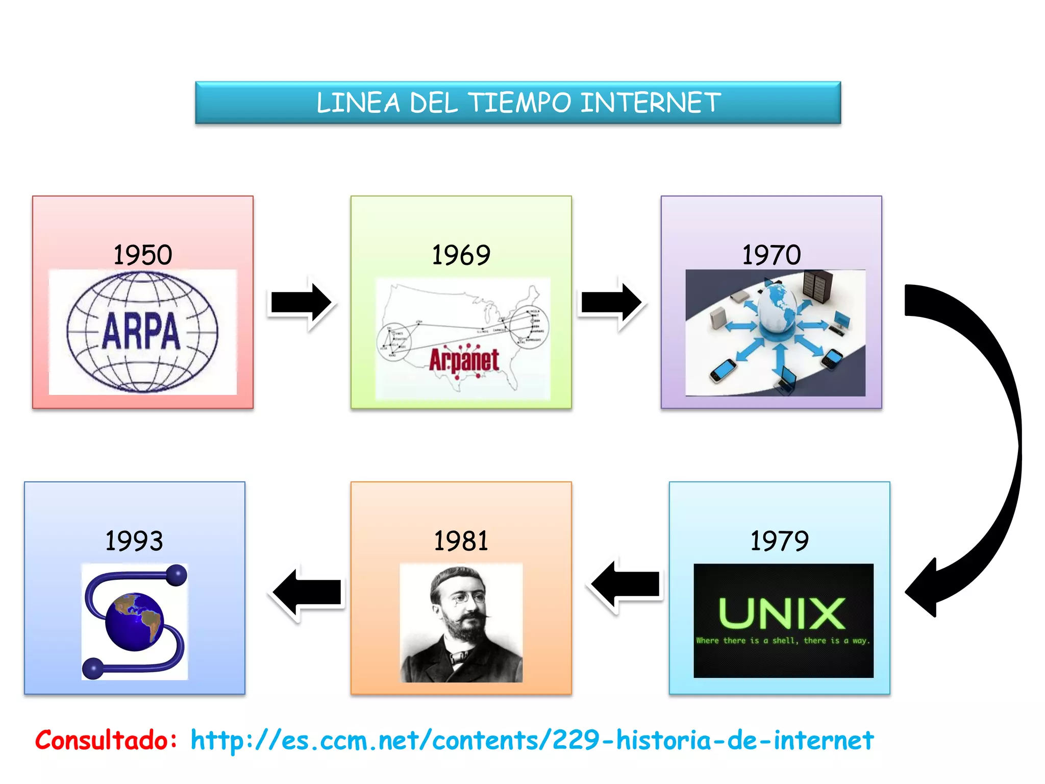 LINEA DEL TIEMPO INTERNET
1950 1969 1970
197919811993
Consultado: http://es.ccm.net/contents/229-historia-de-internet
 