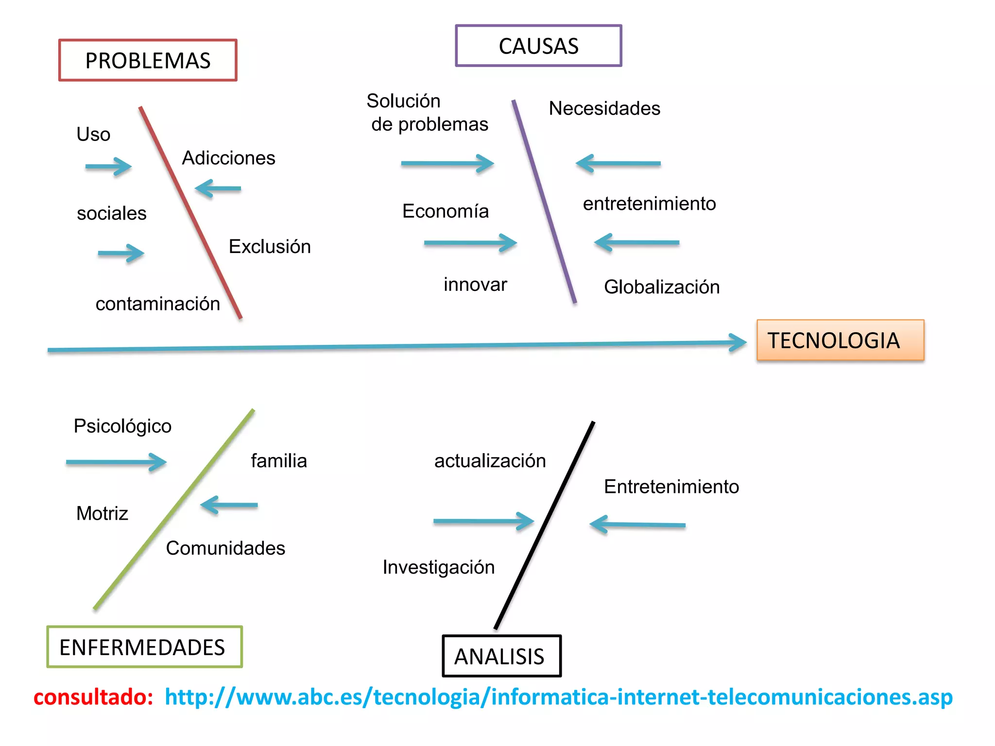 Uso
Adicciones
consultado: http://www.abc.es/tecnologia/informatica-internet-telecomunicaciones.asp
TECNOLOGIA
PROBLEMAS
CAUSAS
Solución
de problemas
Necesidades
Economía
innovar
entretenimiento
Globalización
sociales
contaminación
Exclusión
Psicológico
Motriz
familia
Comunidades
ANALISIS
actualización
Investigación
Entretenimiento
ENFERMEDADES
 