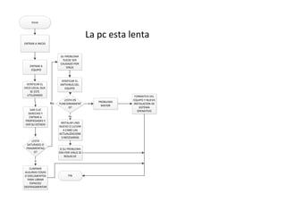 Inicio
ENTRAR A INICIO
ENTRAR A
EQUIPO
VERIFICAR EL
DICO LOCAL QUE
SE ESTE
UTILIZANDO
DAR CLIC
DERECHO Y
ENTRAR A
PROPIEDADES Y
VER SU ESTADO
¿ESTA
SATURADO O
FRAGMENTAD
O?
No
Si
VERIFICAR EL
ANTIVIRUS DEL
EQUIPO
ELIMINAR
ALGUNAS COSAS
O DOCUMENTOS
PARA LIBRAR
ESPACIO/
DESFRAGMENTAR
¿ESTA EN
FUNCIONAMIENT
O?
Si
INSTALAR UNO
NUEVO O LLEVAR
A CABO LAS
ACTUALIZACIONE
S NECESARIAS
No
SI SU PROBLEMA
ERA POR VIRUS SE
RESUELVE
SU PROBLEMA
PUEDE SER
CAUSADO POR
VIRUS
FORMATEO DEL
EQUIPO Y NUEVA
INSTALACION DE
SISTEMA
OPERATIVO
PROBLEMA
MAYOR
FIN
La pc esta lenta
 