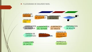  FLUJOGRAMA DE SEGUNDO NIVEL
CLIENTE EN
VENTANILLA
ENVIO DE
FAX
PRESENTACION
DE SOLICITUD
VERIFICACION
DE DATOS
PREPARACION
DE BOLETA
CORRECCION
DE DATOS
ELABORACION
DE TARJETA
ALIMENTACION
DEL SISTEMA
VERIFICACION
EN PANTALA
EMISION DE
CERTIFICADO
FIRMA Y
AUTENTICACION
EMISION DE
TITULO DE
PROPIEDAD
ENTREGA AL
INTERESADO
CORRECTO
SI
NO
 