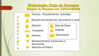 Simbología: Flujo de Procesos
(Según la Normas Iso 10013:2000)
Proceso - Procedimiento- Actividad
Revisión de transacción, documento o tarea
Decisión
Transporte
Demora
S
i
m
b
o
l
o
g
í
a
Almacenamiento transacción o
documento
Atención al Público
Base de Datos
Documento
Diskette
 