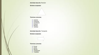 Actividad descrita: Revisión
Símbolo empleado:
Términos comunes:
 Analizar
 Chequear
 Corroborar
 Evaluar
 Revisar
 Verificar
Actividad descrita: Transporte
Símbolo empleado:
Términos comunes:
 Enviar
 Llevar
 Remitir
 Transportar
 Trasladar
 