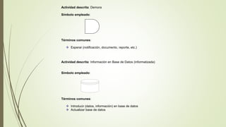 Actividad descrita: Demora
Símbolo empleado:
Términos comunes:
 Esperar (notificación, documento, reporte, etc.)
Actividad descrita: Información en Base de Datos (informatizada)
Símbolo empleado:
Términos comunes:
 Introducir (datos, información) en base de datos
 Actualizar base de datos
 