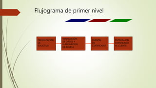 Flujograma de primer nivel
PRESENTACIÓN
DE
SOLICITUD
VERIFICACIÓN
DE DATOS Y
ELABORACIÓN
DE BOLETA
EMISIÓN
DE
CERTIFICADO
ENTREGA DEL
CERTIFICADO
AL CLIENTE
 
