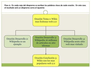 Paso 4: En cada caja del diagrama se escriben las palabras clave de cada oración. En este caso
el resultado será un diagrama como el siguiente




                                  Oración Tema 1: Wikis
                                  mas Exitosas web 2.0




                                  Oración Desarrollo 3:
  Oración Desarrollo 2:                                             Oración Desarrollo 4:
                                  Wikipedia 16 millones
    Wikipedia es un                                                 Wikipedia sexto sitio
                                   de artículos en 260
        ejemplo                                                       web mas visitado
                                         idiomas




                                  Oración Conclusión 5:
                                    Wikis son los mas
                                   populares web 2.0
 