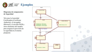 26
Ejemplos
Diagrama de componentes
de Seguridad
Tal como la Autoridad
Certificadora (Certificate
Authority), el navegador
(Browser), el servidor WEB y
otros elementos del modelo
para asegurar la provisión de
la seguridad en el sistema
propuesto
 