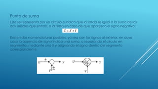 Punto de suma
Este se representa por un círculo e indica que la salida es igual a la suma de las
dos señales que entran, o la resta en caso de que aparezca el signo negativo:
Existen dos nomenclaturas posibles, ya sea con los signos al exterior, en cuyo
caso la ausencia de signo indica una suma, o separando el círculo en
segmentos mediante una X y asignando el signo dentro del segmento
correspondiente.
 