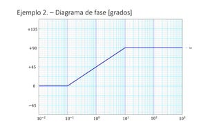Ejemplo 2. – Diagrama de fase [grados]
+90
+45
−45
0
+135
100
10−1
10−2
101 102
103
ω
 