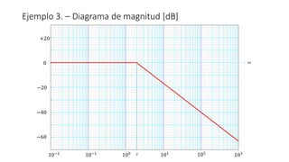 Ejemplo 3. – Diagrama de magnitud [dB]
0
−20
−60
−40
+20
100
10−1
10−2
101 102
103
ω
2
 
