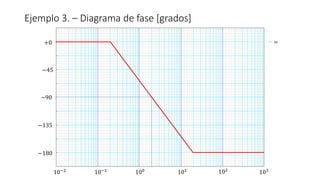 Ejemplo 3. – Diagrama de fase [grados]
−45
−90
−180
−135
+0
100
10−1
10−2
101 102
103
ω
 