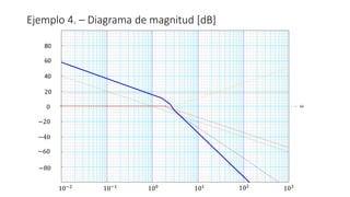 Ejemplo 4. – Diagrama de magnitud [dB]
20
0
−80
−20
40
100
10−1
10−2
101 102
103
ω
60
80
−40
−60
 