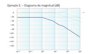 Ejemplo 5. – Diagrama de magnitud [dB]
0
−80
−20
100
10−1
10−2
101 102
103
ω
−40
−60
−160
−100
−120
−140
 
