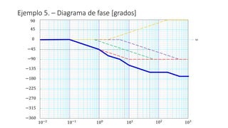 Ejemplo 5. – Diagrama de fase [grados]
−90
100
10−1
10−2
101 102
103
ω
−45
0
−180
−135
−270
−225
−360
−315
45
90
 