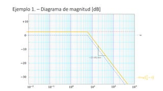 Ejemplo 1. – Diagrama de magnitud [dB]
0
−10
−30
−20
+10
100
10−1
10−2
101 102
103
−20 dB/dec
−20 log
s
6
+ 1
ω
 