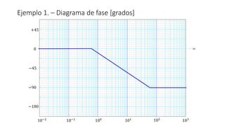 Ejemplo 1. – Diagrama de fase [grados]
0
−45
−180
−90
+45
100
10−1
10−2
101 102
103
ω
 
