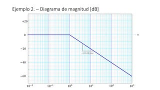Ejemplo 2. – Diagrama de magnitud [dB]
0
−20
−60
−40
+20
100
10−1
10−2
101 102
103
−20 dB/dec
ω
 
