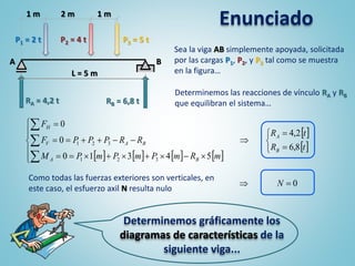 Determinemos gráficamente los
diagramas de características de la
siguiente viga...
Enunciado
RA = 4,2 t RB = 6,8 t
Sea la viga AB simplemente apoyada, solicitada
por las cargas P1, P2, y P3 tal como se muestra
en la figura…
A B
L = 5 m
P2 = 4 t P3 = 5 tP1 = 2 t
1 m 1 m2 m
Determinemos las reacciones de vínculo RA y RB
que equilibran el sistema…
       
 
 

















tR
tR
mRmPmPmPM
RRPPPF
F
B
A
BA
BAV
H
8,6
2,4
54310
0
0
321
321
Como todas las fuerzas exteriores son verticales, en
este caso, el esfuerzo axil N resulta nulo
0 N
 