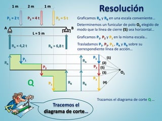 (2)
(3)
Tracemos el
diagrama de corte…
Determinemos un funicular de polo O1 elegido de
modo que la línea de cierre (5) sea horizontal…
Resolución
RA = 4,2 t RB = 6,8 t
A B
L = 5 m
P2 = 4 t P3 = 5 tP1 = 2 t
1 m 1 m2 m
P1
P2
P3
RB
RA
Graficamos RA y RB en una escala conveniente…
Graficamos P1, P2 y P3 en la misma escala…
Trasladamos P1, P2, P3 , RA y RB sobre su
correspondiente línea de acción…
Trazamos el diagrama de corte Q …
Q
P2
RA
P1
P3
RB
O1
(1)
(4)
(5)
 