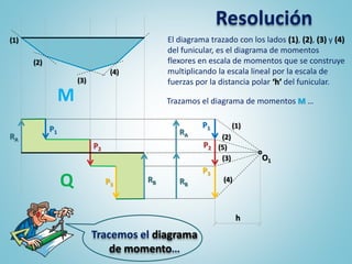 M
(2)
(3)
Tracemos el diagrama
de momento…
Resolución
P1
P2
P3
RB
RA
Q
P2
RA
P1
P3
RB
O1
(1)
(4)
(5)
El diagrama trazado con los lados (1), (2), (3) y (4)
del funicular, es el diagrama de momentos
flexores en escala de momentos que se construye
multiplicando la escala lineal por la escala de
fuerzas por la distancia polar ‘h’ del funicular.
(1)
(2)
(3)
(4)
h
Trazamos el diagrama de momentos M …
 