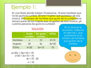 Ejemplo 1:
En una fiesta donde habían 70 personas, 10 eran hombres que
no les gusta la cumbia, 20 eran mujeres que gustaban de esa
música. Si el número de hombres que gusta de la cumbia es la
tercera parte de las mujeres que no gustan de esta música. ¿A
cuántos personas les gusta la cumbia?.
SOLUCIÓN
Gusta
cumbia
No gusta
cumbia
TOTAL
Hombres x 10 X+10
Mujeres 20 3x 3x+20
TOTAL X+20 3x+10 70
8º) Al resolver la
ecuación, hallamos
el valor de x, que
justamente es el
número de hombres
que gustan de la
cumbia.
(x+20) + (3x+10) = 70
x+20 + 3x+10 = 70
4x = 70 - 30
x = 10
 