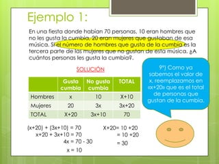 Ejemplo 1:
En una fiesta donde habían 70 personas, 10 eran hombres que
no les gusta la cumbia, 20 eran mujeres que gustaban de esa
música. Si el número de hombres que gusta de la cumbia es la
tercera parte de las mujeres que no gustan de esta música. ¿A
cuántos personas les gusta la cumbia?.
SOLUCIÓN
Gusta
cumbia
No gusta
cumbia
TOTAL
Hombres x 10 X+10
Mujeres 20 3x 3x+20
TOTAL X+20 3x+10 70
9º) Como ya
sabemos el valor de
x, reemplazamos en
«x+20» que es el total
de personas que
gustan de la cumbia.
(x+20) + (3x+10) = 70
x+20 + 3x+10 = 70
4x = 70 - 30
x = 10
X+20= 10 +20
= 10 +20
= 30
 
