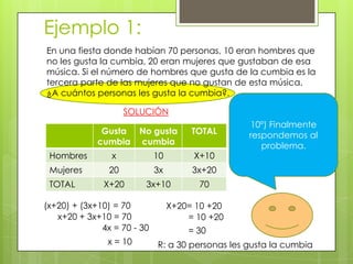 Ejemplo 1:
En una fiesta donde habían 70 personas, 10 eran hombres que
no les gusta la cumbia, 20 eran mujeres que gustaban de esa
música. Si el número de hombres que gusta de la cumbia es la
tercera parte de las mujeres que no gustan de esta música.
¿A cuántos personas les gusta la cumbia?.
SOLUCIÓN
Gusta
cumbia
No gusta
cumbia
TOTAL
Hombres x 10 X+10
Mujeres 20 3x 3x+20
TOTAL X+20 3x+10 70
10º) Finalmente
respondemos al
problema.
(x+20) + (3x+10) = 70
x+20 + 3x+10 = 70
4x = 70 - 30
x = 10
X+20= 10 +20
= 10 +20
= 30
R: a 30 personas les gusta la cumbia
 