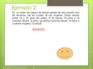 Ejemplo 2:
En un salón de clases de primer grado de secundaria hay
40 alumnos, de los cuales 18 son mujeres. Todos tienen
entre 12 y 13 años de edad. Si 25 tienen 13 años y 12
varones tienen 12 años, ¿cuántos varones tienen 13 años y
cuántas mujeres 12 años?.
SOLUCIÓN
 