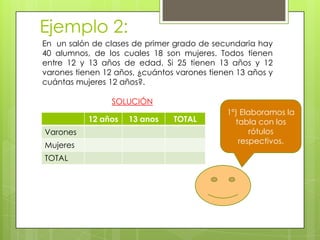 Ejemplo 2:
En un salón de clases de primer grado de secundaria hay
40 alumnos, de los cuales 18 son mujeres. Todos tienen
entre 12 y 13 años de edad. Si 25 tienen 13 años y 12
varones tienen 12 años, ¿cuántos varones tienen 13 años y
cuántas mujeres 12 años?.
SOLUCIÓN
12 años 13 anos TOTAL
Varones
Mujeres
TOTAL
1º) Elaboramos la
tabla con los
rótulos
respectivos.
 
