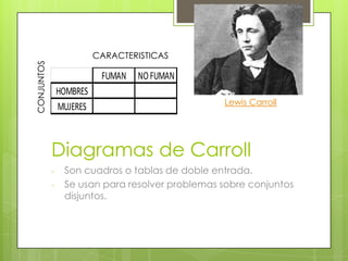 Diagramas de Carroll
- Son cuadros o tablas de doble entrada.
- Se usan para resolver problemas sobre conjuntos
disjuntos.
FUMAN NOFUMAN
HOMBRES
MUJERES
CONJUNTOS
CARACTERISTICAS
Lewis Carroll
 