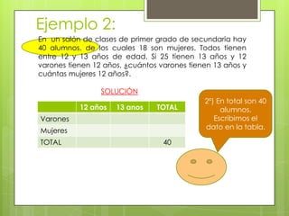 Ejemplo 2:
En un salón de clases de primer grado de secundaria hay
40 alumnos, de los cuales 18 son mujeres. Todos tienen
entre 12 y 13 años de edad. Si 25 tienen 13 años y 12
varones tienen 12 años, ¿cuántos varones tienen 13 años y
cuántas mujeres 12 años?.
SOLUCIÓN
12 años 13 anos TOTAL
Varones
Mujeres
TOTAL 40
2º) En total son 40
alumnos.
Escribimos el
dato en la tabla.
 