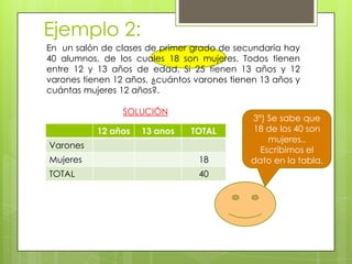 Ejemplo 2:
En un salón de clases de primer grado de secundaria hay
40 alumnos, de los cuales 18 son mujeres. Todos tienen
entre 12 y 13 años de edad. Si 25 tienen 13 años y 12
varones tienen 12 años, ¿cuántos varones tienen 13 años y
cuántas mujeres 12 años?.
SOLUCIÓN
12 años 13 anos TOTAL
Varones
Mujeres 18
TOTAL 40
3º) Se sabe que
18 de los 40 son
mujeres..
Escribimos el
dato en la tabla.
 
