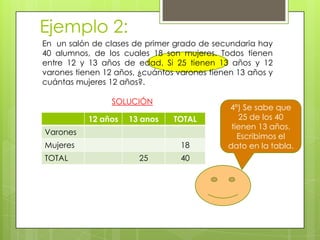 Ejemplo 2:
En un salón de clases de primer grado de secundaria hay
40 alumnos, de los cuales 18 son mujeres. Todos tienen
entre 12 y 13 años de edad. Si 25 tienen 13 años y 12
varones tienen 12 años, ¿cuántos varones tienen 13 años y
cuántas mujeres 12 años?.
SOLUCIÓN
12 años 13 anos TOTAL
Varones
Mujeres 18
TOTAL 25 40
4º) Se sabe que
25 de los 40
tienen 13 años.
Escribimos el
dato en la tabla.
 