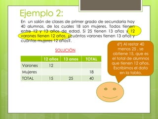 Ejemplo 2:
En un salón de clases de primer grado de secundaria hay
40 alumnos, de los cuales 18 son mujeres. Todos tienen
entre 12 y 13 años de edad. Si 25 tienen 13 años y 12
varones tienen 12 años, ¿cuántos varones tienen 13 años y
cuántas mujeres 12 años?.
SOLUCIÓN
12 años 13 anos TOTAL
Varones 12
Mujeres 18
TOTAL 15 25 40
6º) Al restar 40
menos 25 , se
obtiene 15, que es
el total de alumnos
que tienen 12 años.
Escribimos el dato
en la tabla.
 