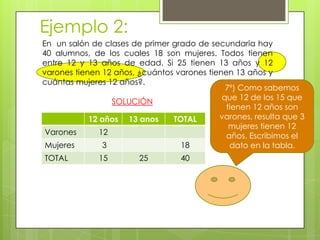Ejemplo 2:
En un salón de clases de primer grado de secundaria hay
40 alumnos, de los cuales 18 son mujeres. Todos tienen
entre 12 y 13 años de edad. Si 25 tienen 13 años y 12
varones tienen 12 años, ¿cuántos varones tienen 13 años y
cuántas mujeres 12 años?.
SOLUCIÓN
12 años 13 anos TOTAL
Varones 12
Mujeres 3 18
TOTAL 15 25 40
7º) Como sabemos
que 12 de los 15 que
tienen 12 años son
varones, resulta que 3
mujeres tienen 12
años. Escribimos el
dato en la tabla.
 