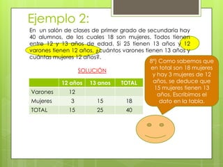 Ejemplo 2:
En un salón de clases de primer grado de secundaria hay
40 alumnos, de los cuales 18 son mujeres. Todos tienen
entre 12 y 13 años de edad. Si 25 tienen 13 años y 12
varones tienen 12 años, ¿cuántos varones tienen 13 años y
cuántas mujeres 12 años?.
SOLUCIÓN
12 años 13 anos TOTAL
Varones 12
Mujeres 3 15 18
TOTAL 15 25 40
8º) Como sabemos que
en total son 18 mujeres
y hay 3 mujeres de 12
años, se deduce que
15 mujeres tienen 13
años. Escribimos el
dato en la tabla.
 